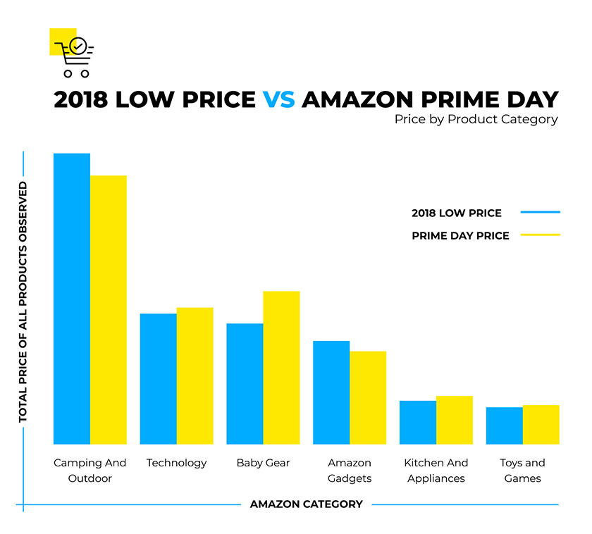 Amazon Prime Day 2019 Using Lessons Learned from 2018 to Win This Year
